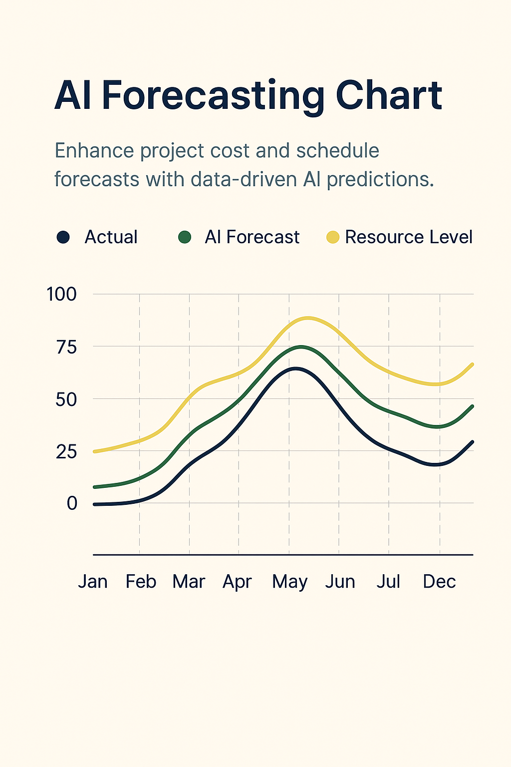 AI Forecasting Chart